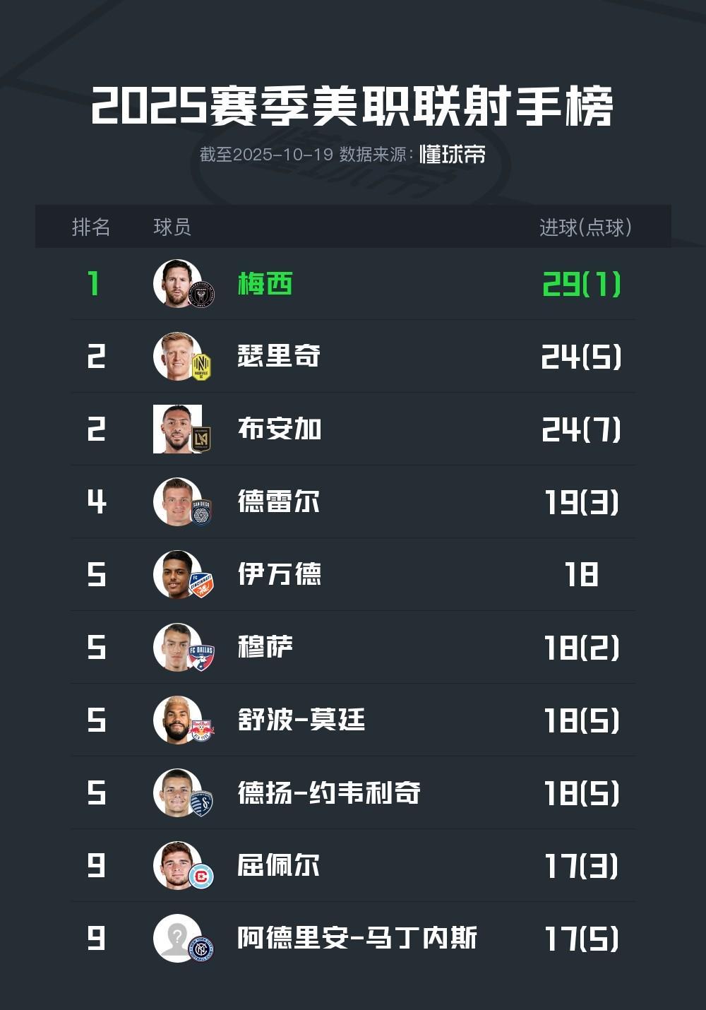 包含梅西连续二十场比赛得分超过逆转,篮网挑战极限!的词条 包含梅西连续二十场比赛得分超过逆转,篮网挑战极限!的词条